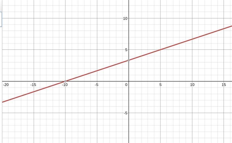 How do you Graph y-3=1/3(x+1)-example-1