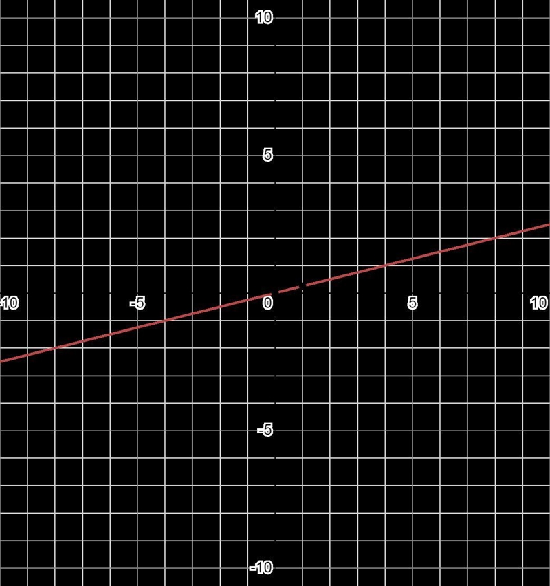 How do you graph the linear equation 12y = 3x-example-1