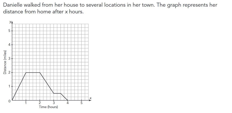 Danielle walked from her house to several locations in her town. The graph represents-example-1