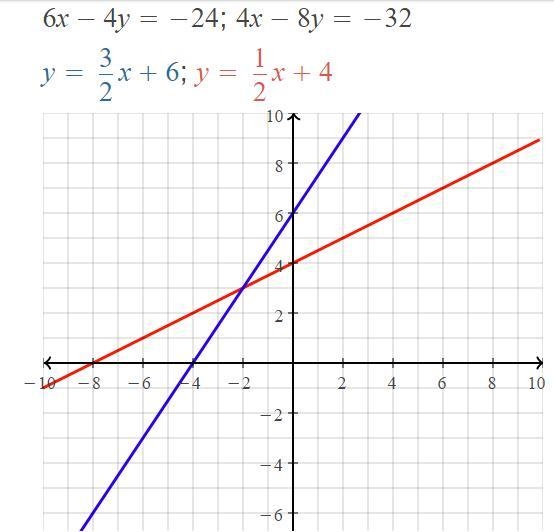 Graph the system of equations. {6x−4y=−244x−8y=−32 Use the Line tool to graph the-example-1