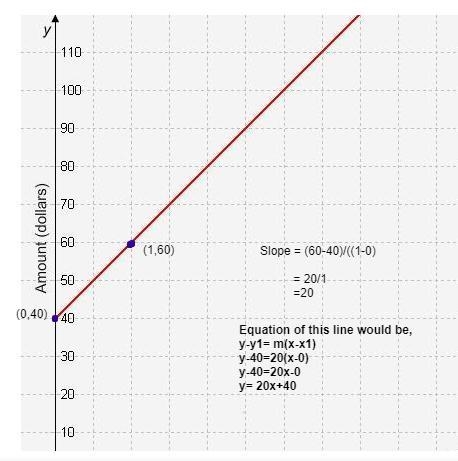 Sam and Sully are electricians. The graph represents the amount in dollars that Sam-example-1