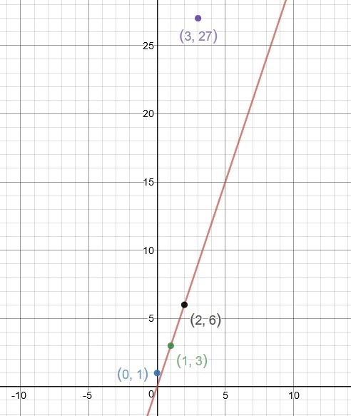 All of the following points lie on the graph of y = 3 x except _____. (0, 1) (1, 3) (2, 6) (3, 27)-example-1