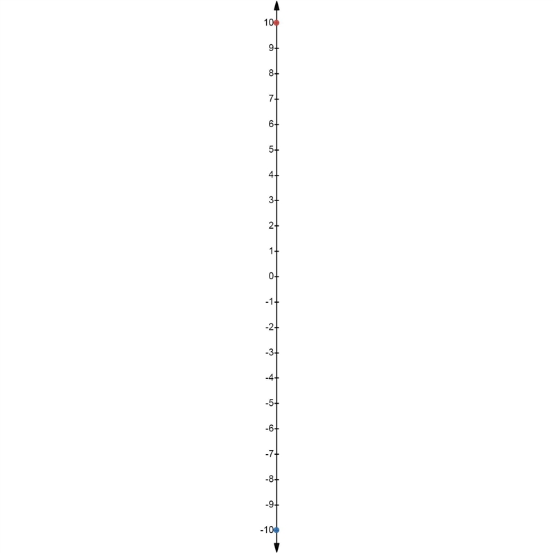 Claire draws a vertical number line diagram and graphs two points: −10 and 10. She-example-1