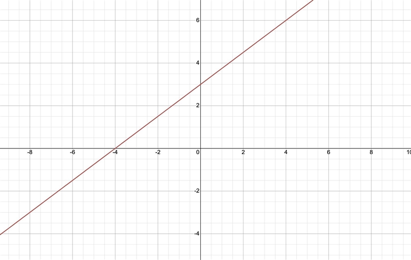 Graph the equation using intercepts. 3x - 4y = -12-example-1