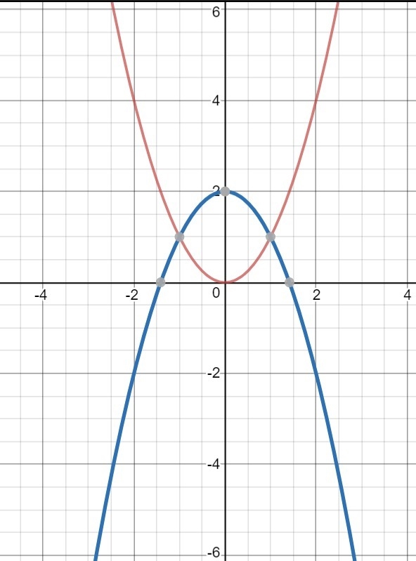 Which describes the difference between the graph of f(x)=x^2 and g(x)=-(x^2-2)-example-1