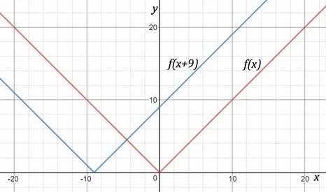 What is the effect on the graph of the function f(x) = |x| when f(x) is changed to-example-1