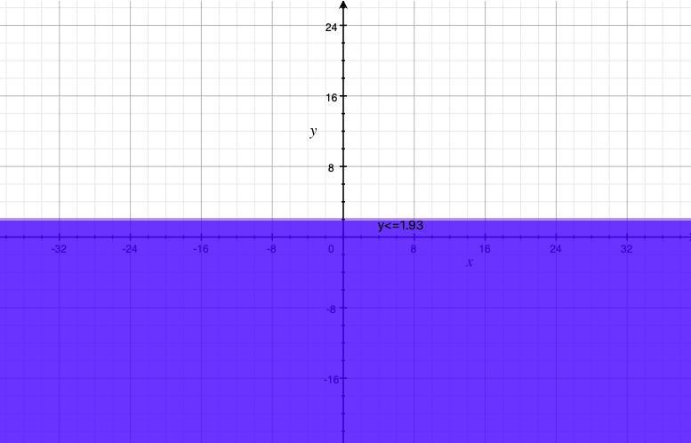 –3(5y – 4) ≥ 17 Solve and graph on a number line thanks-example-1