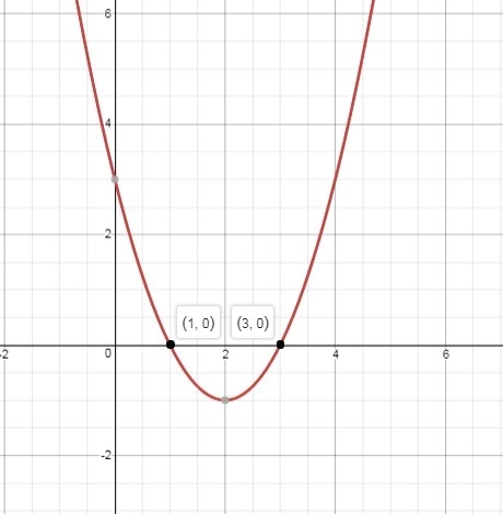 According to the Fundamental Theorem of Algebra, the graph of f(x) = x2 - 4x + 3, has-example-1