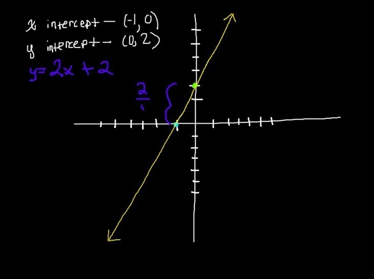 What is the equation of the line with qn x-intercept of -1 and a y-intercept of 2?-example-1