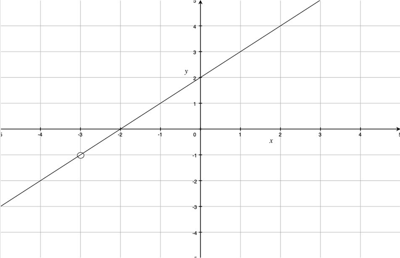 What is the graph of the function f(x)= x^2+5x+6/x+3?-example-1