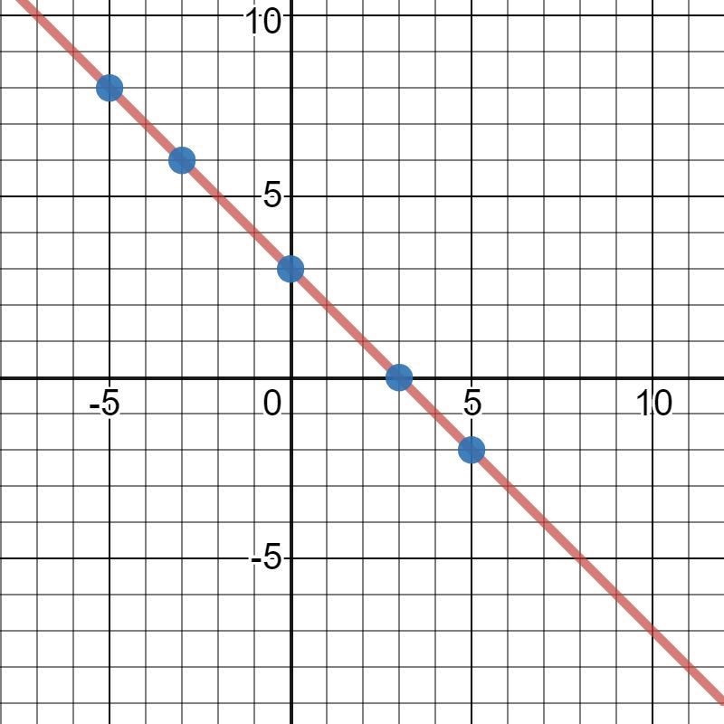 (100 POINTS) Complete the table. Then, graph the equation y = -x + 3 X -----Y -5 -3 0 3 5-example-1