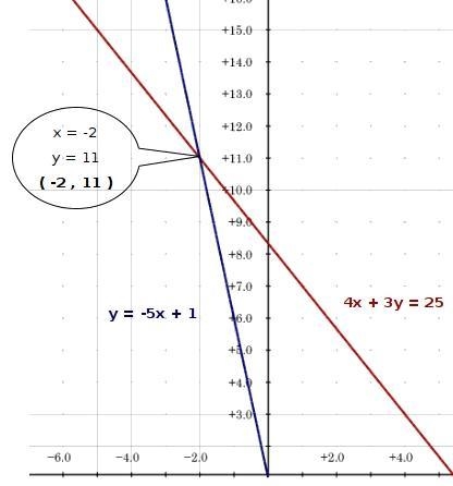 Utilize graphing to find the solution to the following system of equations. Y= -2x-example-1