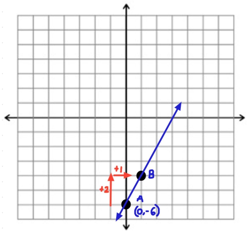 Create a graph of y=2x-6 with step by step explanation.-example-1