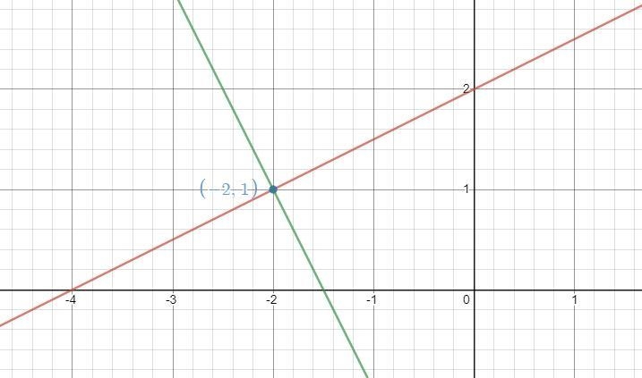 What is an equation of the line perpendicular to -x+2y=4 and passes through the point-example-1