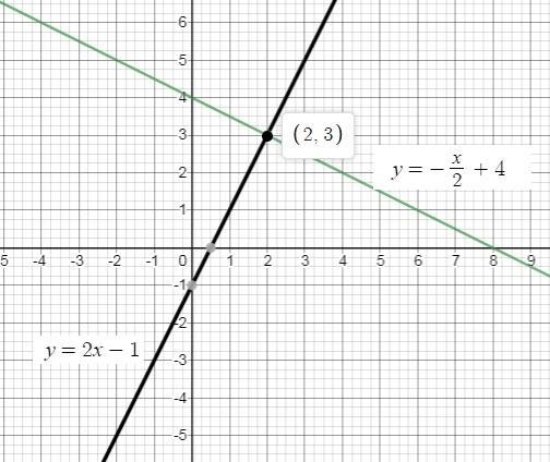 The system of equations y=-1/2 x + 4 and y= 2x - 1 is shown on the graph below According-example-1