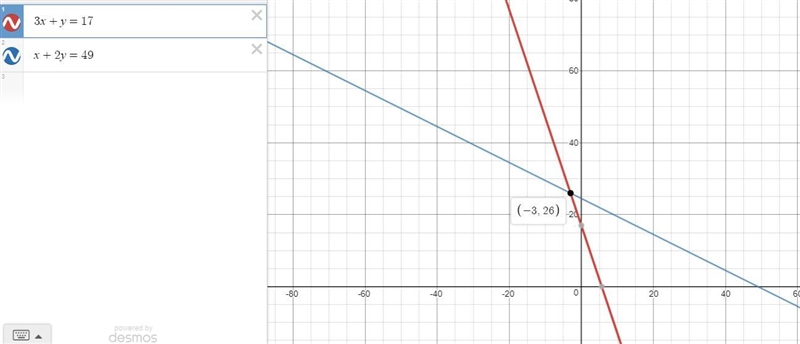 What is the solution to this system of equations? 3x + y = 17 x + 2y = 49 A. It has-example-1