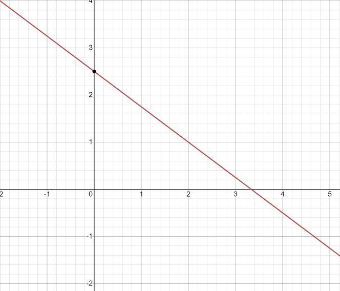 Find the slope and the y intercept of the line y=-0.75x+2.5-example-2