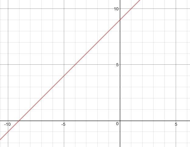 Points Possible: 1, Points Correct: 0 Given the equation y = x + 9, what is the y-example-1