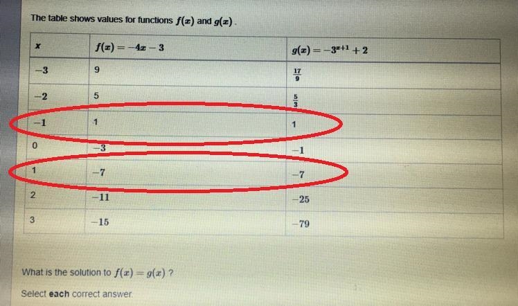 What is the solution to f(x)=g(x) ? (Look at picture) -3 -2 -1 0 1 2 3-example-1