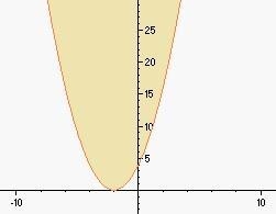 Graph y greater than or equal to (x+2)^2-example-1