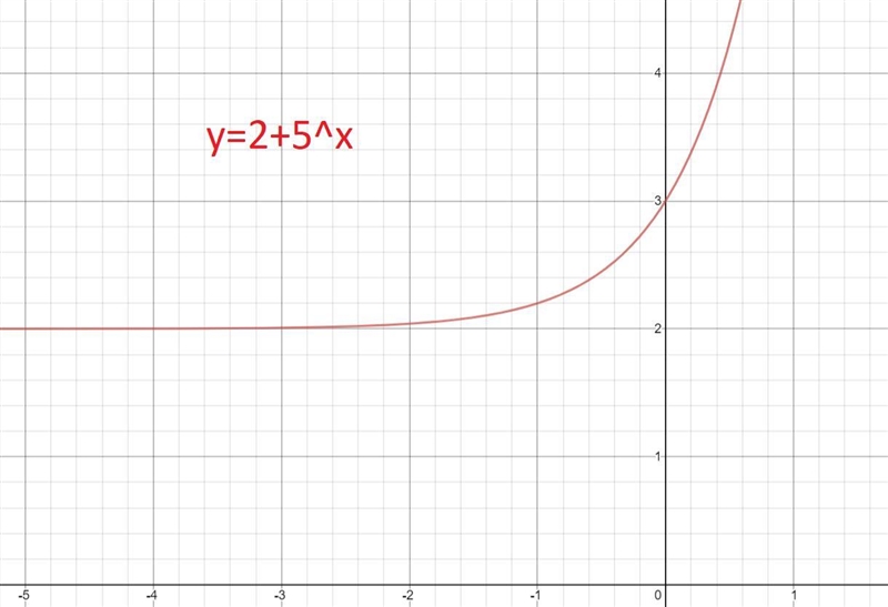 The range of which function is (2, infinity)? y = 2x y = 2(5x) y = 5x +2 y = 5x + 2-example-4