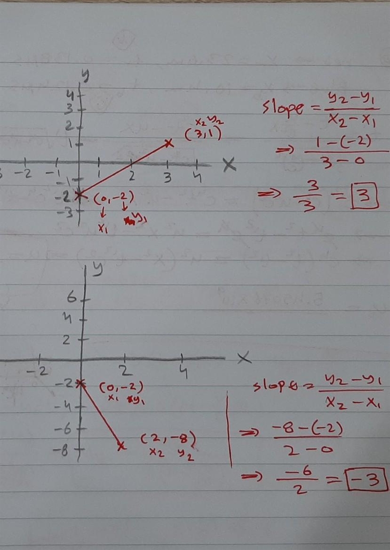 2. Find the slope of a line that contains the points (0, -2), (3, 1). 3. Find the-example-1