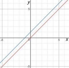 If c is a positive integer, how does the graph of y=x+c compare to the graph of y-example-1