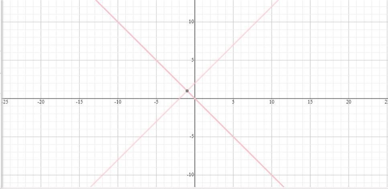 Solve the following system of equations graphically. Complete your work in the space-example-1