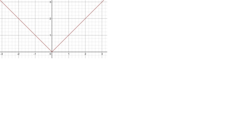 Use integer values of x from -3 to 3 to graph the equation y=|-x|-example-1