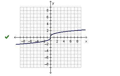 Which graph represents y=3^ square root x-example-1