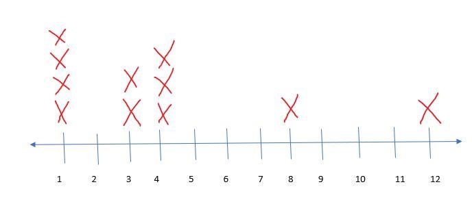 Draw a lie plot to correctly display the data 1,1,1,1,3,3,4,4,4,8,12-example-1