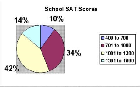 If 400 students at the school took the SAT, how many scored in the 1301 to 1600 range-example-1