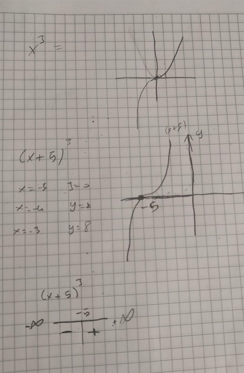 Suppose f(x) = x^3. Find the graph of f(x+5)-example-1