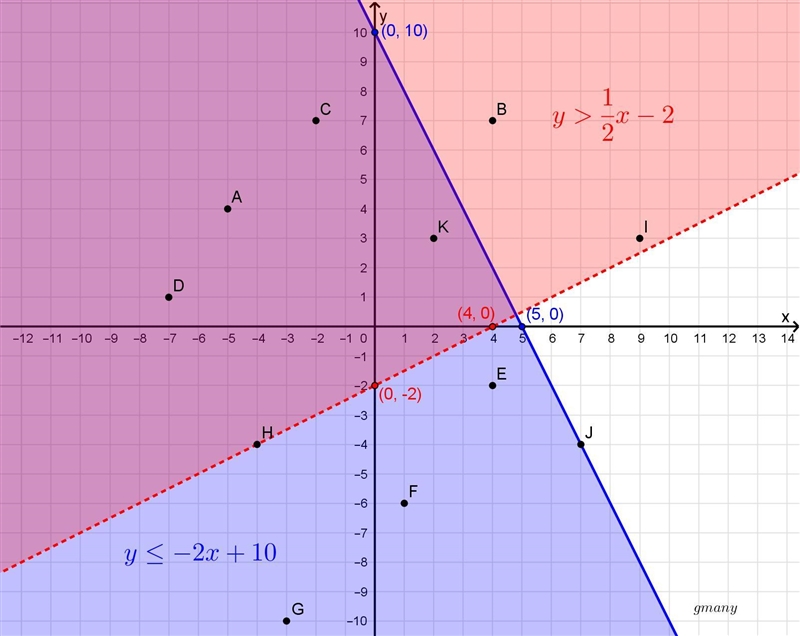 The coordinate grid shows points A through K. What point is a solution to the system-example-1