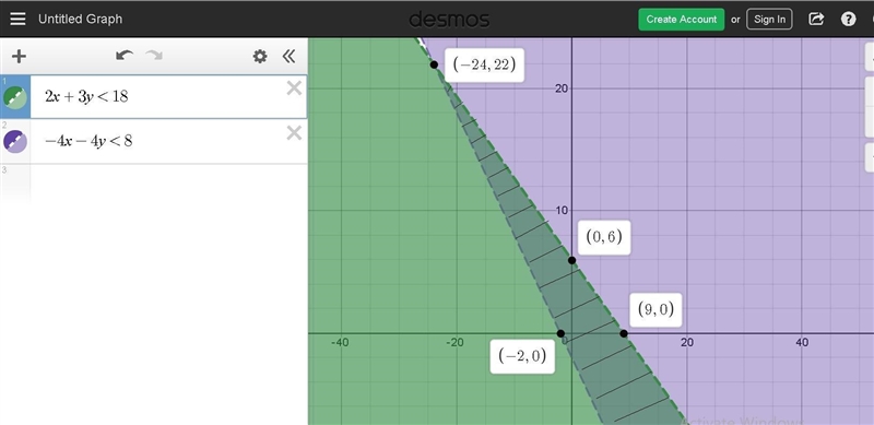 Find the solution to the system of inequalities 2x+3y<18 and -4x-4y<8-example-1