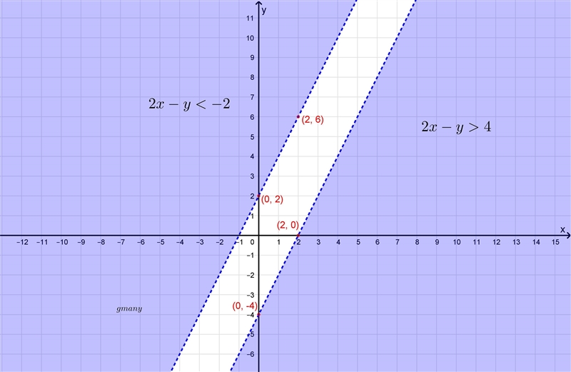 Solve the inequalities by graphing. Select the correct graph. 2x - y > 4 2x - y-example-1