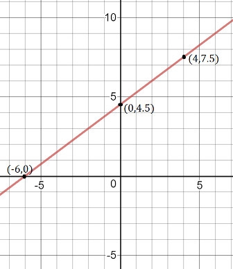 Graph the linear equation. Find three points that solve the equation then plot them-example-1