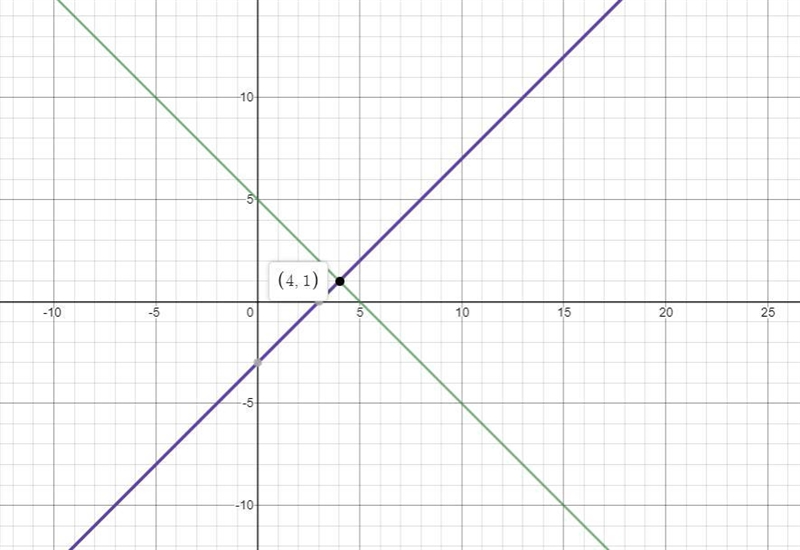 Graph the system of equations. Then determine whether the system has no solution, one-example-1