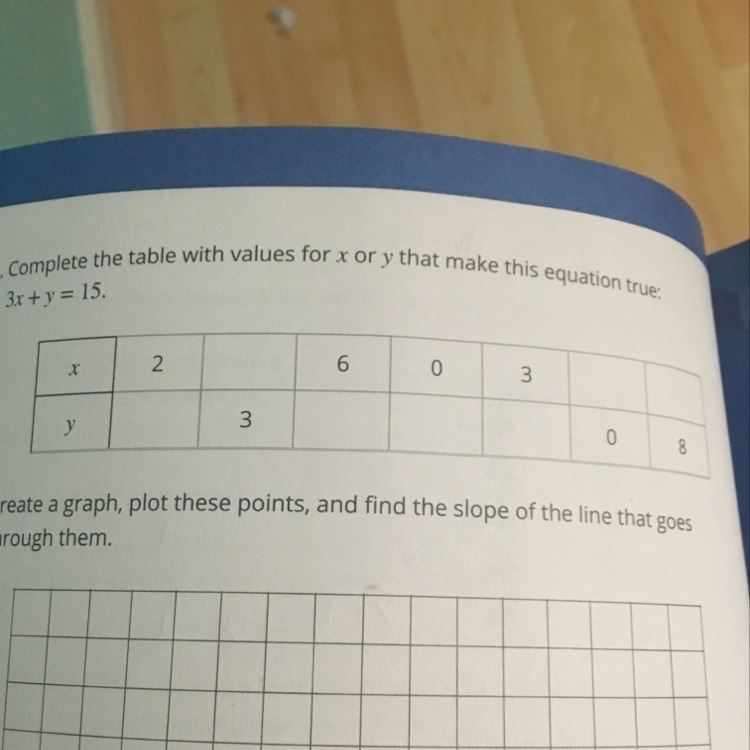 A complete table with values for x or y that make this equation true:3x+y=15-example-1