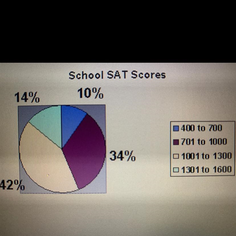 What is the score range for the smallest percent of students-example-1