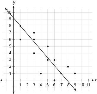 PLEASE HELP ASAP!! Which equation best represents a trend line for the scatter plot-example-1