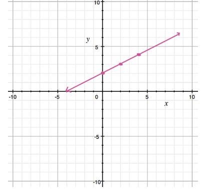 What is the y-intercept of this line? A) (2, 0) B) (0, 2) C) (0, 0) D) (0, -2)-example-1