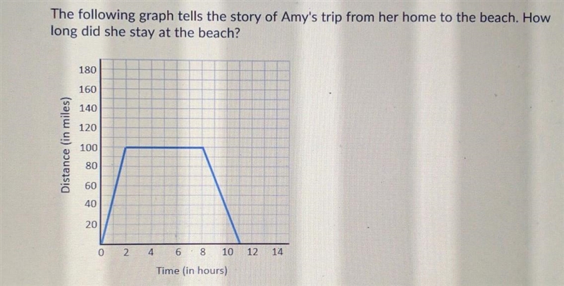 The following graph tells the story of Amy's trip from her home to the beach. How-example-1