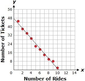 The graph below shows a line of best fit for the relationship between the number of-example-1