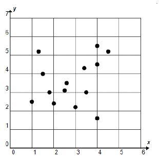 Which describes the correlation shown in the scatterplot? A. There is a positive correlation-example-1