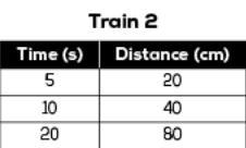 Vincent has model trains. He made these tables to compare the time during which each-example-2