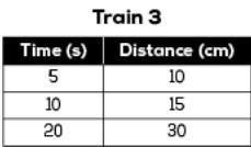 Vincent has model trains. He made these tables to compare the time during which each-example-3