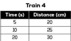 Vincent has model trains. He made these tables to compare the time during which each-example-4