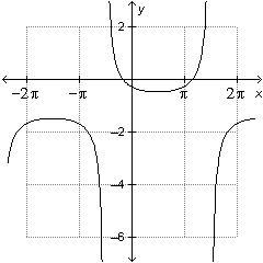 Which of the following is the equation of the function below?-example-1