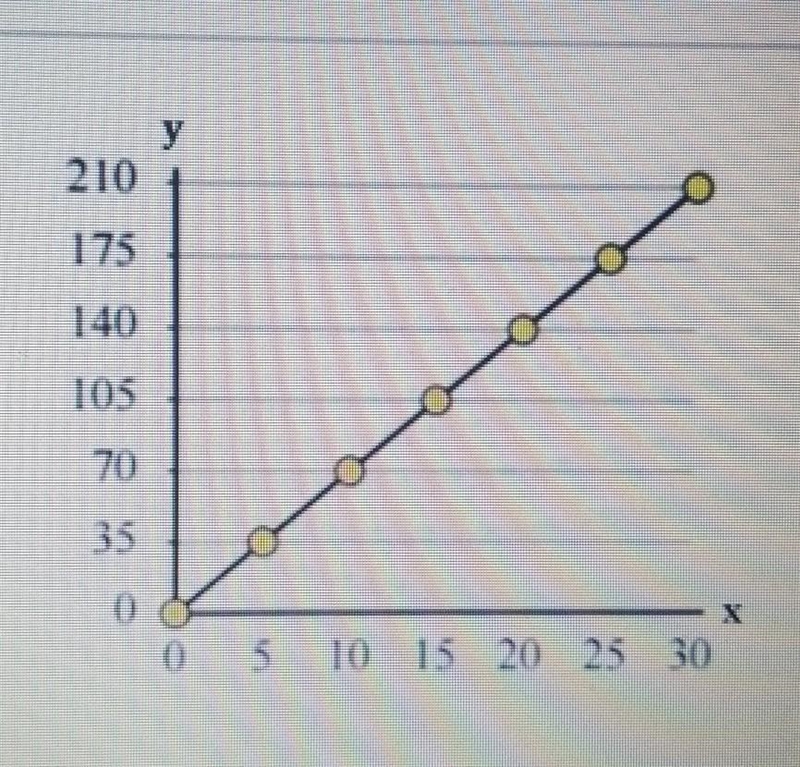 Write an equation that gives the proportional relationship of the graph. A. y=1/7x-example-1